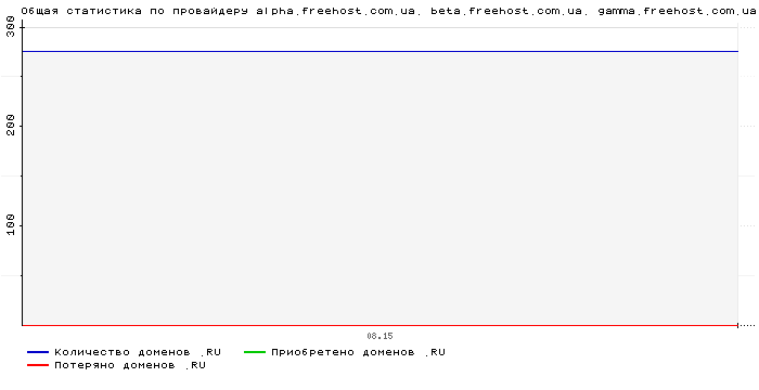 ���������� �� ���������� alpha.freehost.com.ua. beta.freehost.com.ua. gamma.freehost.com.ua.